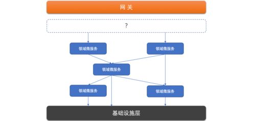 淺談微服務(wù)體系中的分層設(shè)計與領(lǐng)域劃分在信息系統(tǒng)運(yùn)維中的應(yīng)用