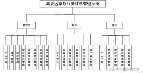 java jsp ssm高要區家政服務訂單管理系統