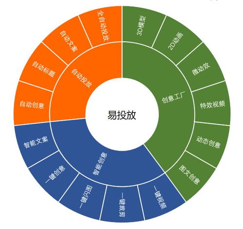 巧用智能創意產品，讓你的廣告活起來 數字文化創意內容應用服務干貨分享